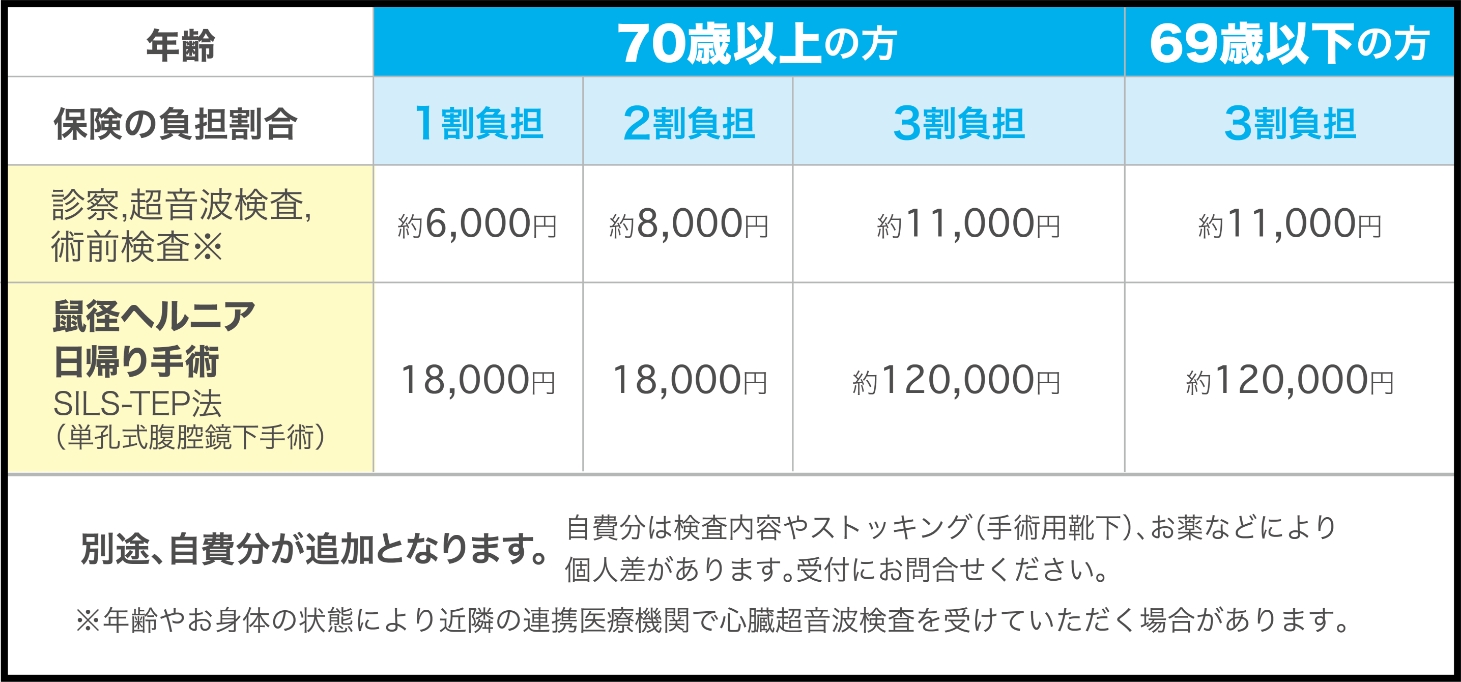 鼠径ヘルニア手術は健康保険が適用されます!